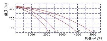 LFJ25大风量静音送风机性能曲线图